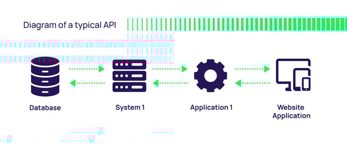 Diagram of a typical API