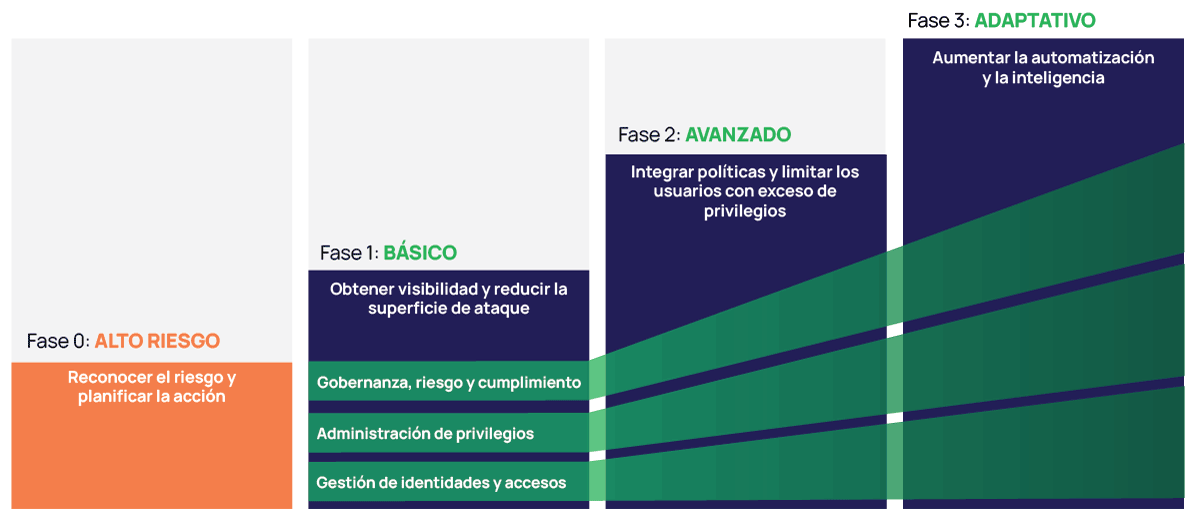 El modelo de madurez de la estrategia PAM El modelo de madurez de la estrategia PAM